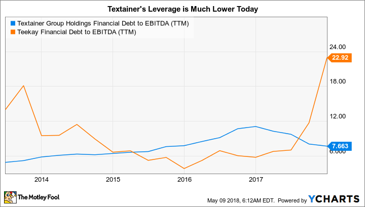 TGH Financial Debt to EBITDA (TTM) Chart