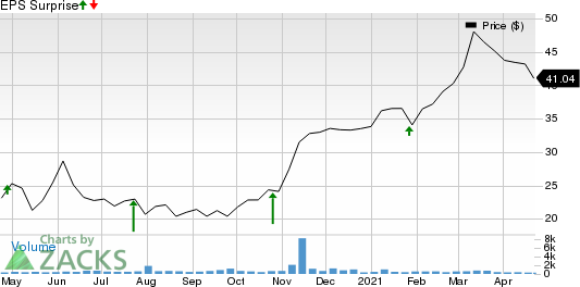 First Bancorp Price and EPS Surprise