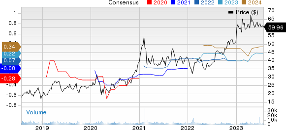 Iridium Communications Inc Price and Consensus