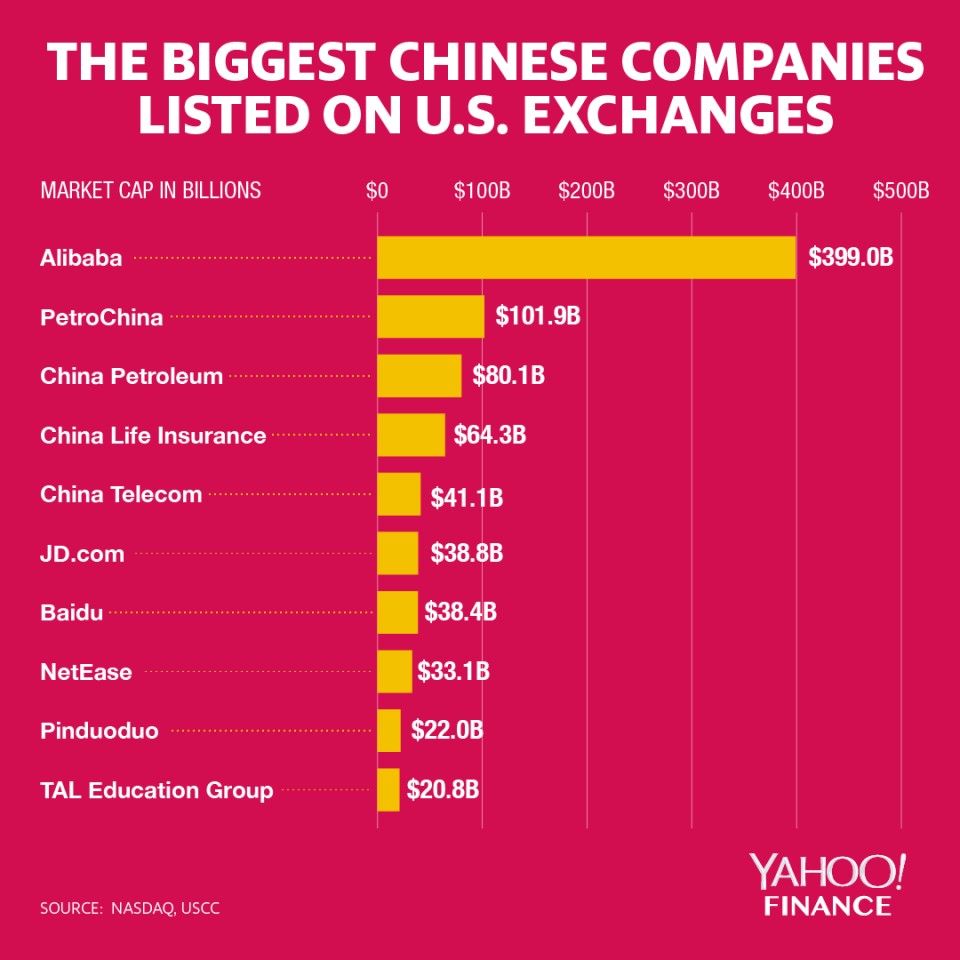 Chinese companies on U.S. exchanges face a certain type of exposure. (Graphic: David Foster/Yahoo Finance)