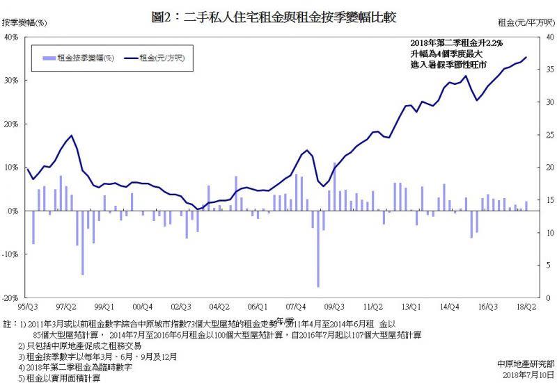 私樓租金 私樓 租金 破頂 中原 林鄭 娥六招