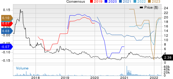 Trivago N.V. ADS Price and Consensus