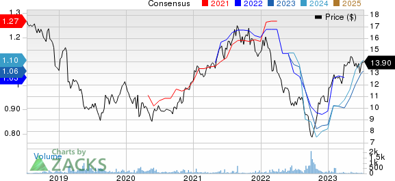 J. Sainsbury PLC Price and Consensus