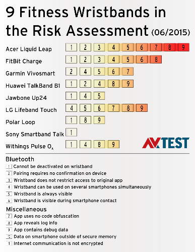 Top Fitness Trackers Have Lousy Security, Testers Find