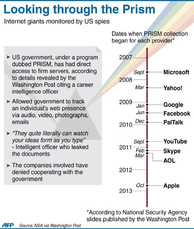 Graphic timeline showing when a US agency began spying on the servers of nine Internet giants including Apple, Facebook, Microsoft and Google, according to a report in the Washington Post