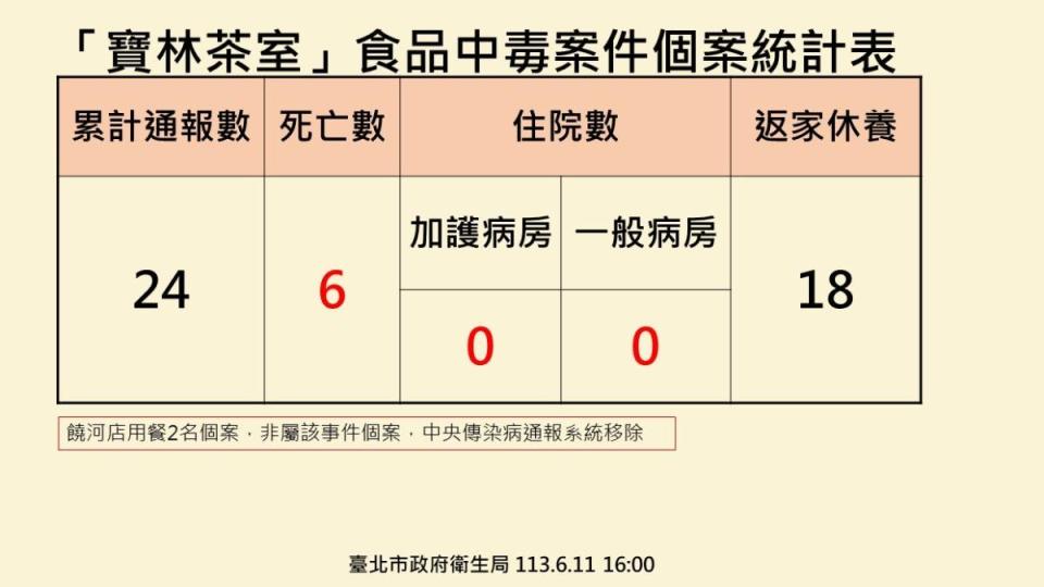 寶林案自今年3月爆發後至今，已經有6人不幸病逝。（圖／台北市衛生局提供）