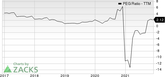 Phillips 66 PEG Ratio (TTM)