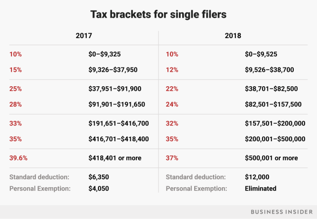 Here S How Your Tax Bracket Will Change