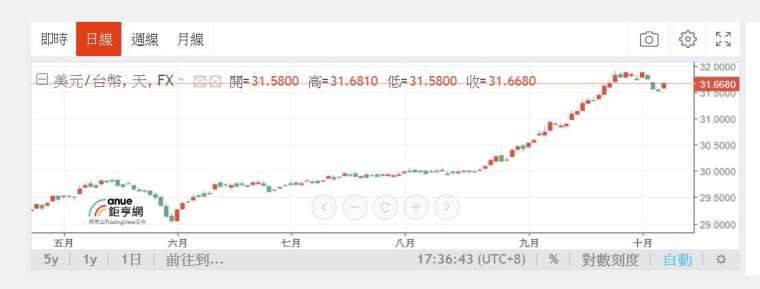 新台幣走勢。(圖擷取自鉅亨)