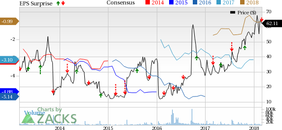 Sarepta (SRPT) beats earnings estimates while missing revenues in the fourth quarter of 2017, based on strong sales of Exondys 51.