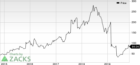 Stamps.com Inc. Price