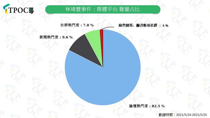 20210526-「林瑋豐事件」媒體平台聲量占比（QuickseeK快析輿情資料庫提供）