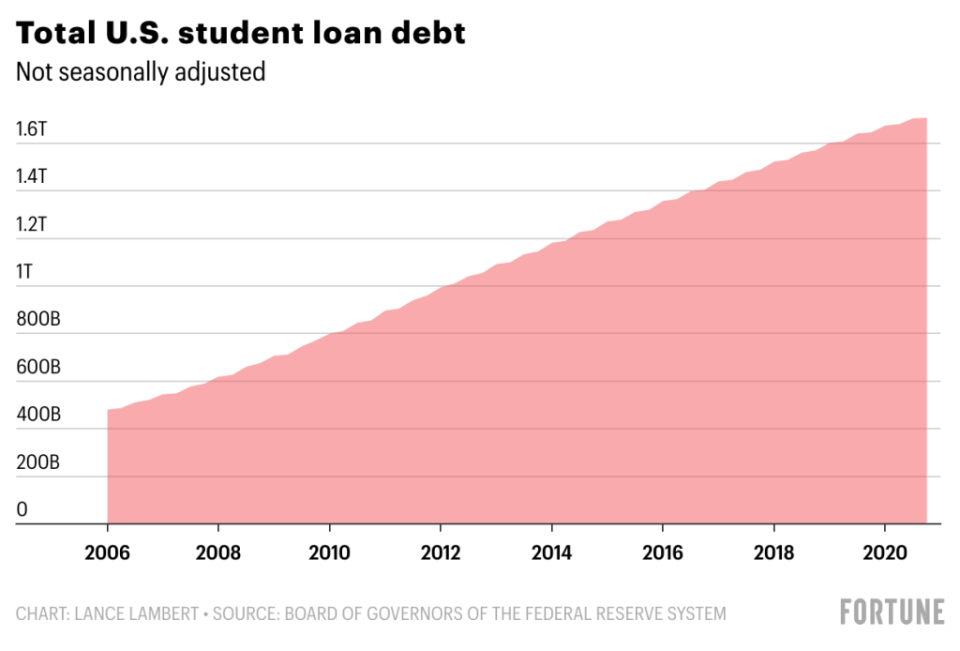 This image has an empty alt attribute; its file name is KSUBh-total-u-s-student-loan-debt.png