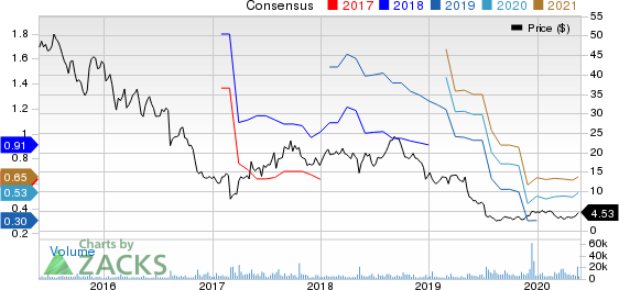 AMNEAL PHARMACEUTICALS, INC. Price and Consensus