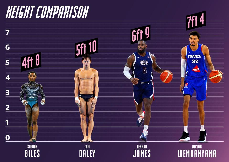 A height chart depicting Simone Biles at 1.40 meters, Tom Daly at 1.70 meters, LeBron James at 1.90 meters and Victor Wembanyama at 2.10 meters