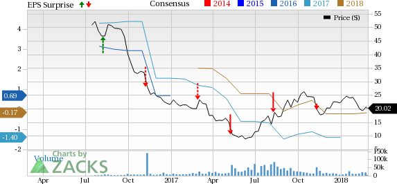 Hertz Global Holdings, Inc. (HTZ) just released its fourth-quarter and full year 2017 financial results, posting an adjusted loss $0.77 per share and revenues of $2.09 billion.