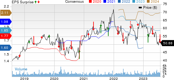 California Water Service Group Price, Consensus and EPS Surprise