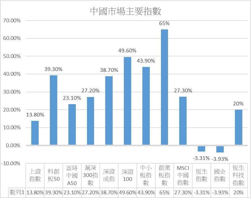 2020全年各類資產漲跌幅