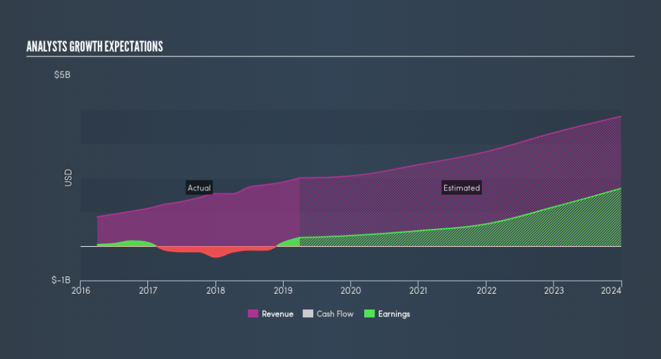 NasdaqGS:INCY Past and Future Earnings, May 20th 2019