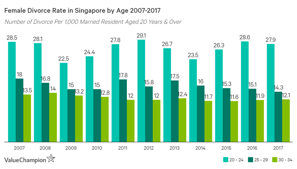 Divorce rate of Singaporean females under the age of 35 has declined by 2-20% since 2007