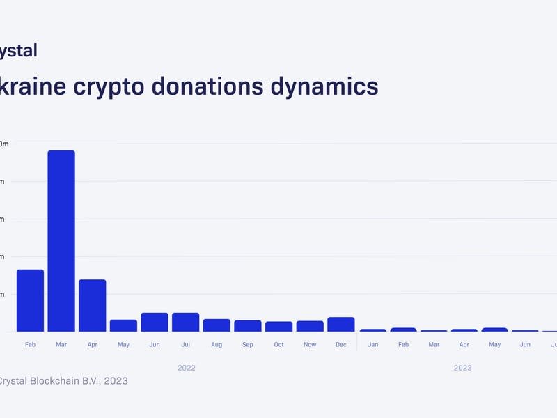 Crypto donations to Ukraine by month / Crystal Blockchain