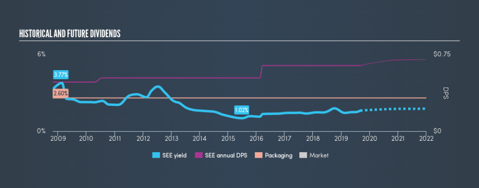 NYSE:SEE Historical Dividend Yield, September 2nd 2019