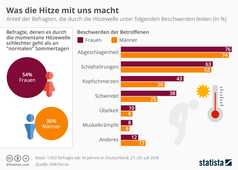 Infografik: Was die Hitze mit uns macht | Statista