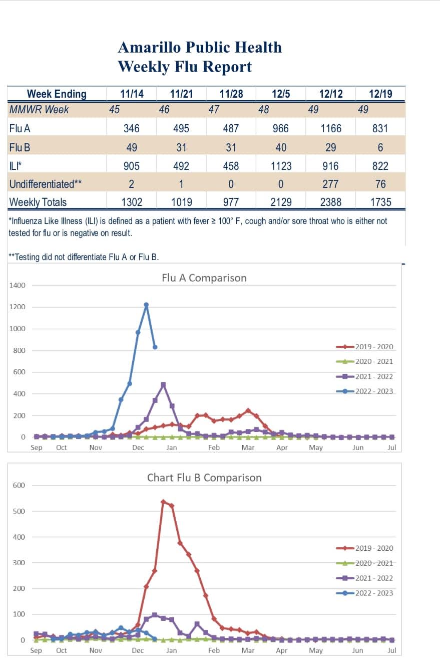 Page 1 of the influenza report issued the Amarillo Department of Public Health for Dec. 19, 2022.