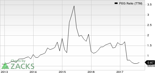 Koppers Holdings Inc. PEG Ratio (TTM)