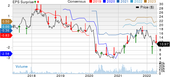 EmbraerEmpresa Brasileira de Aeronautica Price, Consensus and EPS Surprise