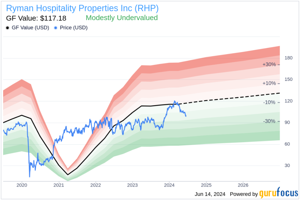 Director William Haslam Acquires 9,972 Shares of Ryman Hospitality Properties Inc (RHP)