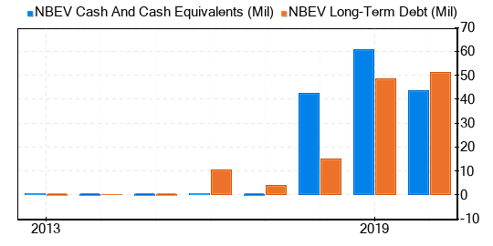 NewAge Stock Is Believed To Be Possible Value Trap