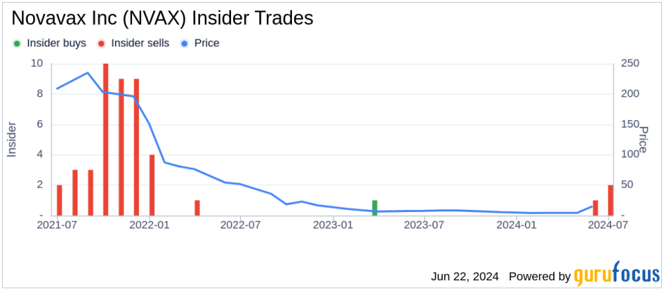 Insider Sale: Director James Young Sells Shares of Novavax Inc (NVAX)