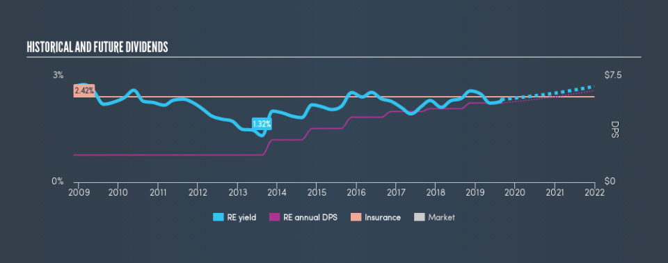 NYSE:RE Historical Dividend Yield, August 29th 2019