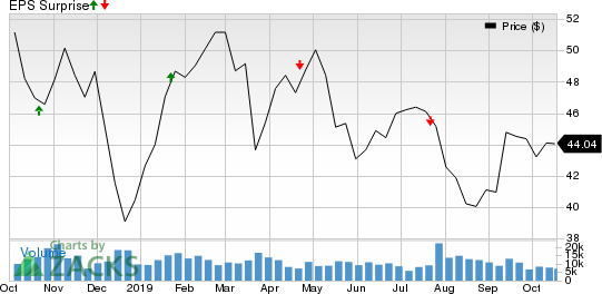 Zions Bancorporation Price and EPS Surprise