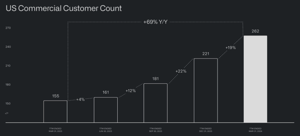 Source: Palantir's Q1 2024 investor presentation