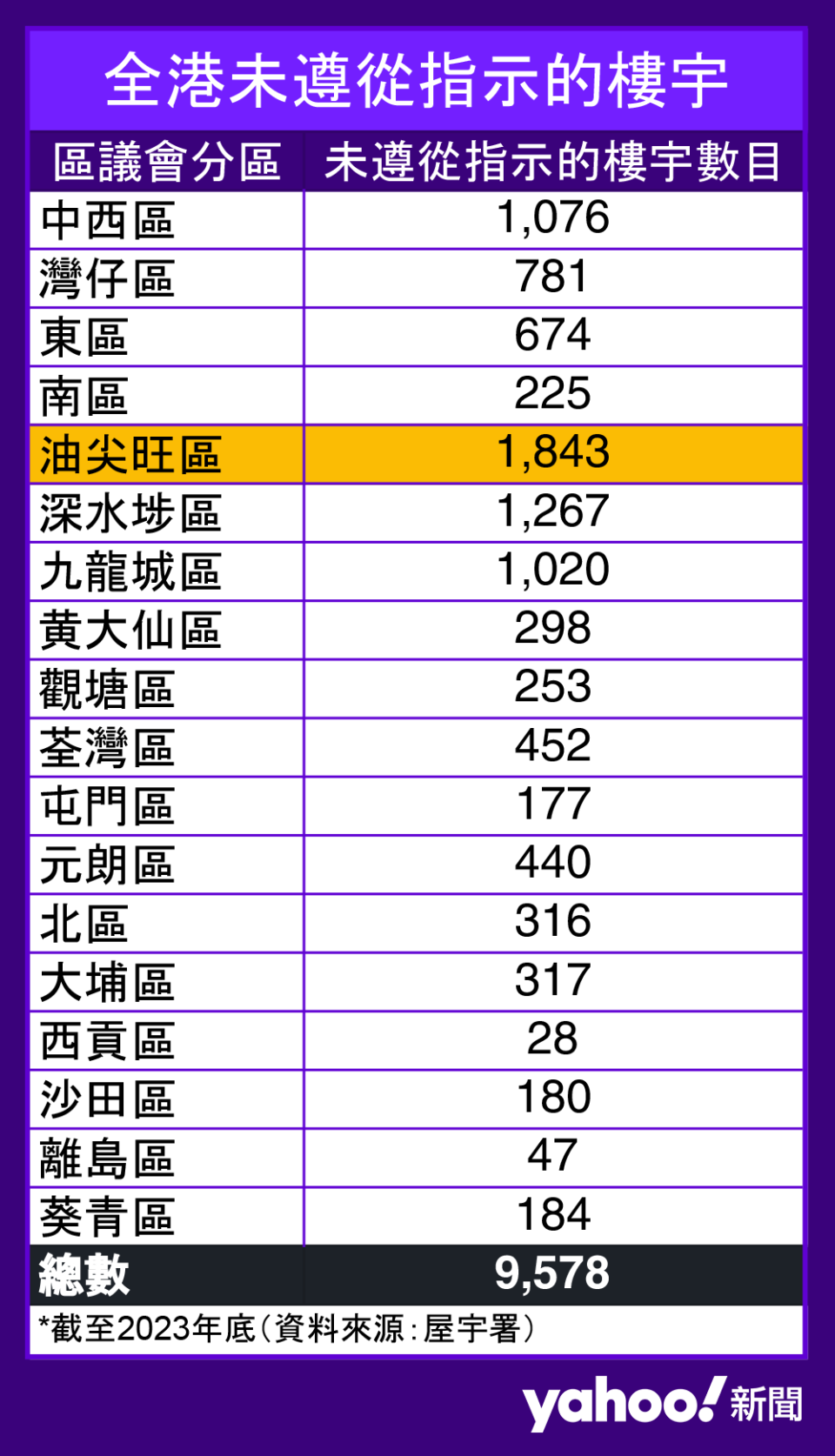 截至 2023 年底，全港未遵從指示的樓宇，按區議會分區的分布表列（資料：屋宇署）