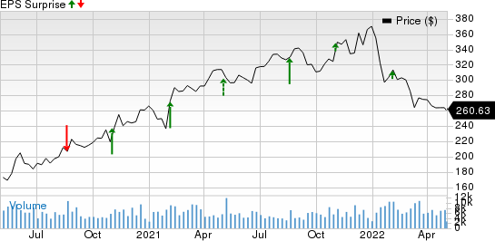 The Estee Lauder Companies Inc. Price and EPS Surprise