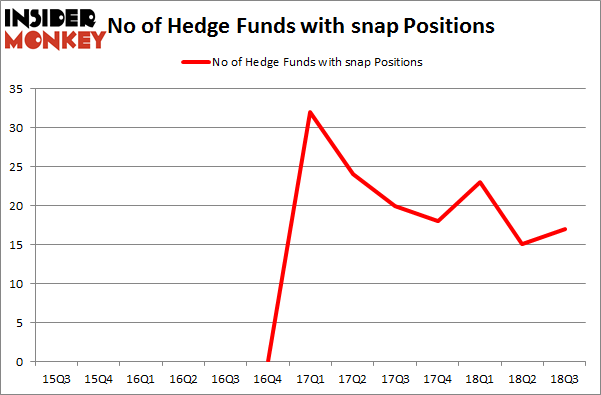No of Hedge Funds with SNAP Positions