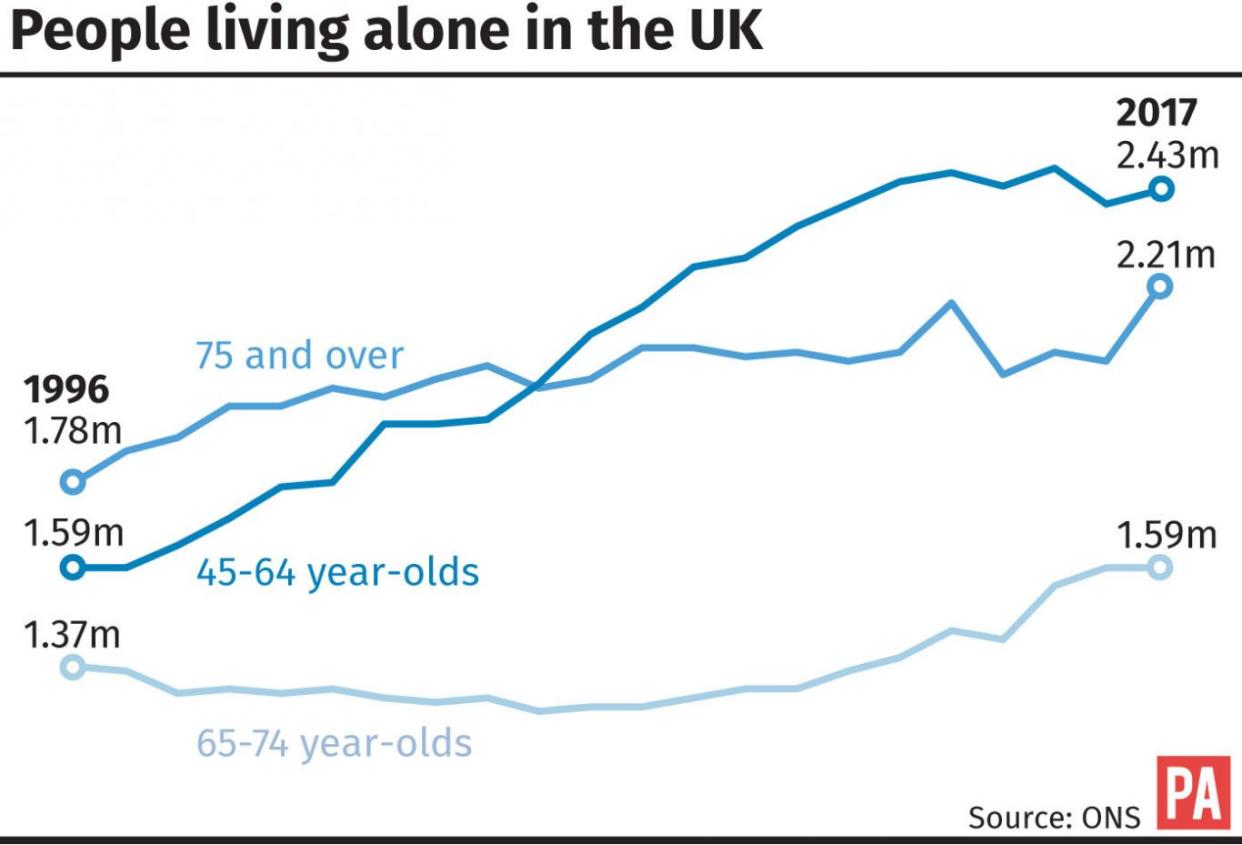 Living alone