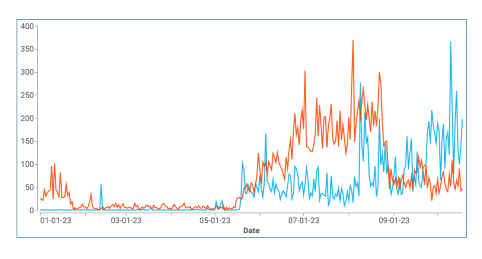 A graph showing the volume of comments and posts on Reddit (orange) and X (blue) containing referral links to the websites of 72 synthetic NCII providers between January - September 2023.