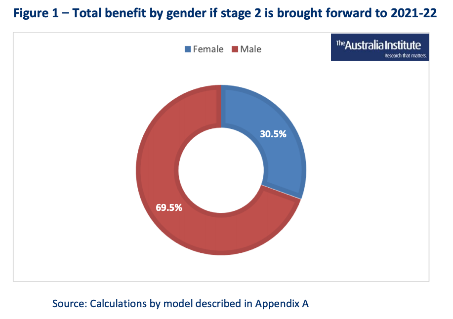 (Source: Australia Institute)