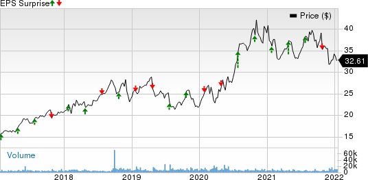 Rollins, Inc. Price and EPS Surprise