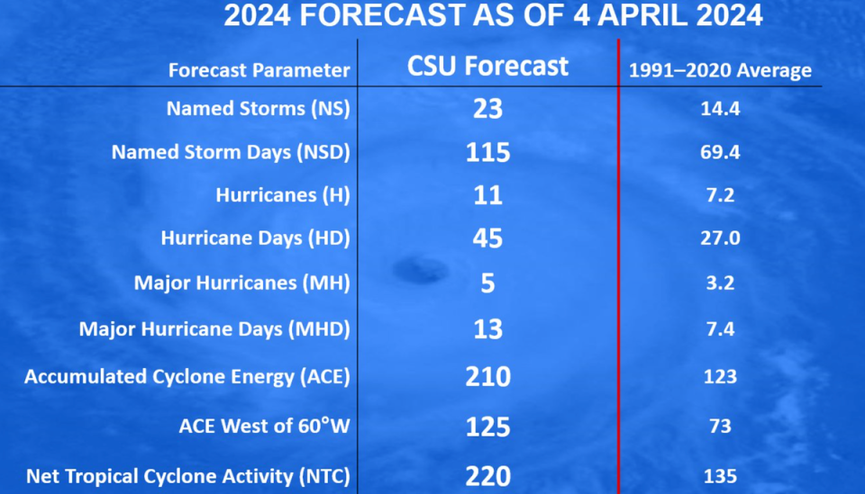The 2024 Atlantic hurricane forecast, issued by Colorado State on 4 April 2024 (Colorado State University)