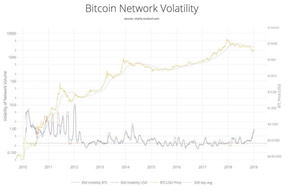 bitcoin price network volatility
