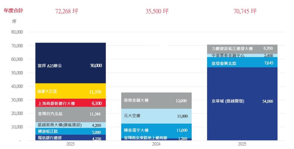 台北市CBD實際新增供給。（圖／高力國際提供）