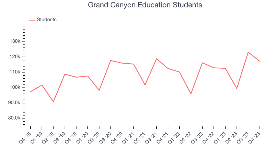 Grand Canyon Education Students