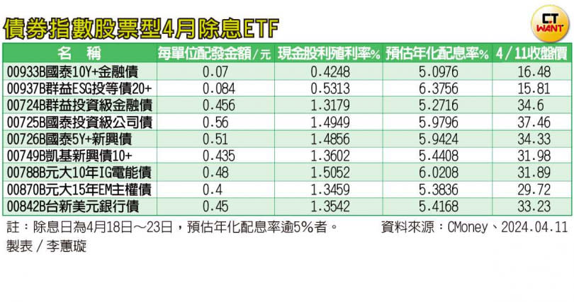 債券指數股票型4月除息ETF