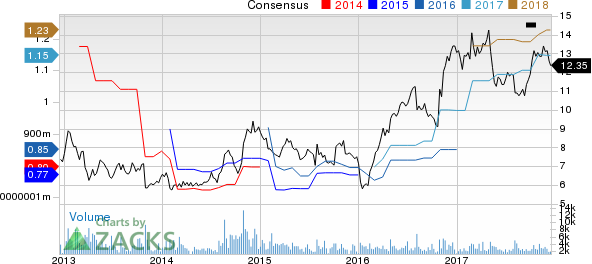 Acco Brands Corporation Price and Consensus