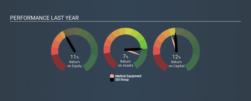 AIM:SDI Past Revenue and Net Income, November 25th 2019